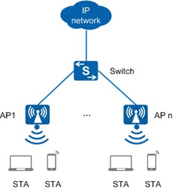 Fat AP networking Huawei Fat, Fit, or cloud AP Indoor AP AirEngine 8700 AirEngine 6700 AirEngine 5700 series AP YCICT