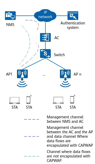 Fit AP networking Fat, Fit, or cloud AP Indoor Settled AP Wall Plate AP Outdoor AP Rail AP Intrinsically Safe AP YCICT