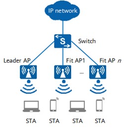 Leader AP networking Huawei Fat, Fit, or cloud AP Indoor AP AirEngine 8700 AirEngine 6700 AirEngine 5700 series AP YCICT