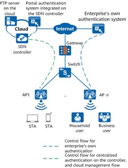 Cloud AP networking Fat, Fit, or cloud AP Indoor AP AirEngine 8700 AirEngine 6700 AirEngine 5700 series AP YCICT