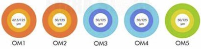 Multimode fiber standards: OM1, OM2, OM3, OM4, and OM5 62.5um 50um 50um 50um 50um