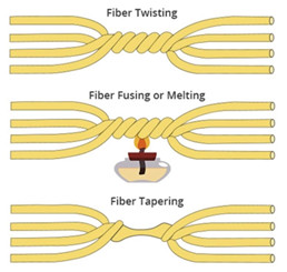 Fiber optical coupler price and specs duplex simplex male/female SC-SC ST-FC LC-LC FC-FC lc-lc FC SC ST PC APC LC ycict