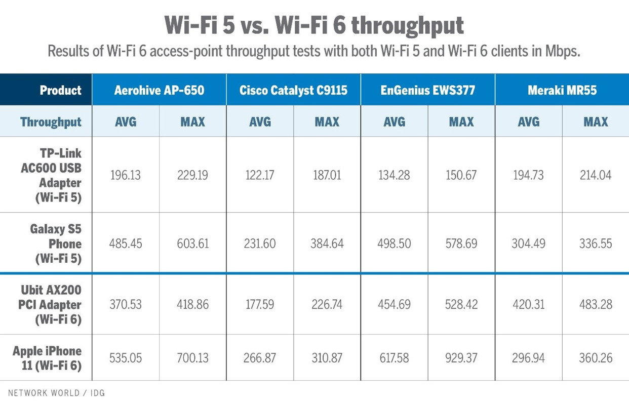 WIFI5 VS WIFI6 YCICT