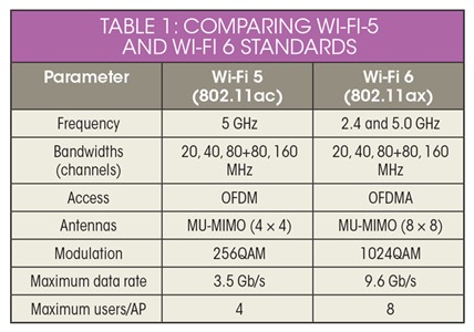 WIFI5 VS WIFI6 YCICT