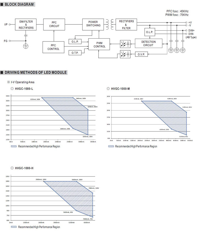 Meanwell HVGC-1000 price and Specs 1000W Constant Power Mode LED Driver Power supply HVGC-1000 AB Dx D2 DA IP67 YCICT