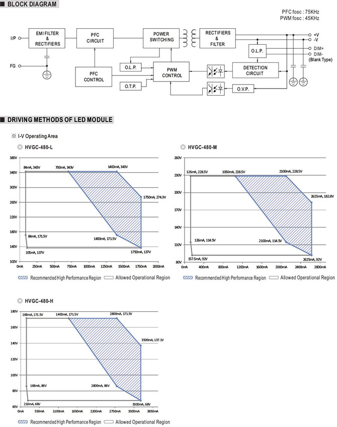 Meanwell HVGC-480-M price and specs 480W Constant Power Mode led driver HVGC-480-M blank AB Dx D2 ADA IP65 IP67 YCICT