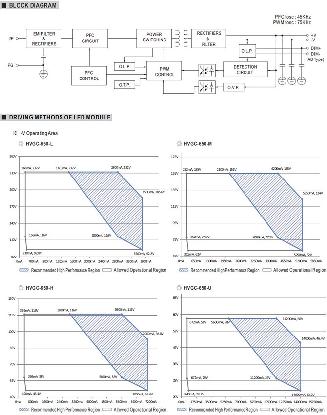 Meanwell HVGC-650-M price and specs Constant Power Mode 650W ac dc led driver HVGC-650-M AB Dx D2 DA IP67 YCICT