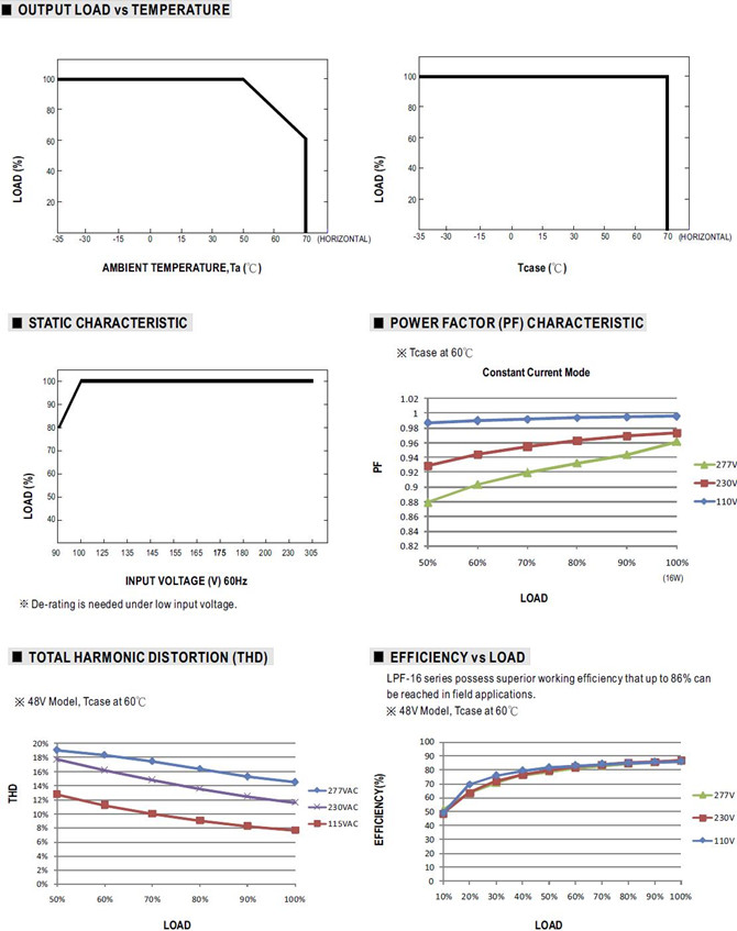 Meanwell LPF-16-48 price and datasheet Constant Voltage and Constant Current AC/DC LED Driver 16W AC/DC PFC YCICT
