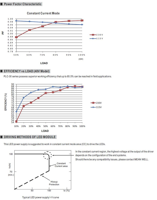 Meanwell PLC-30 Price and Datasheet 30W Single Output LED Power Supply PLC-30-9/12/15/20/24/27/36/48 full range YCICT