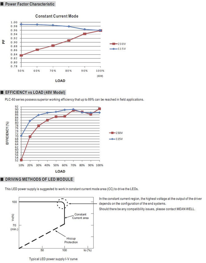Meanwell PLC-60 Price and Datasheet 60W Single Output LED Power Supply PLC-60-12/15/20/24/27/36/48 LPS Pass YCICT