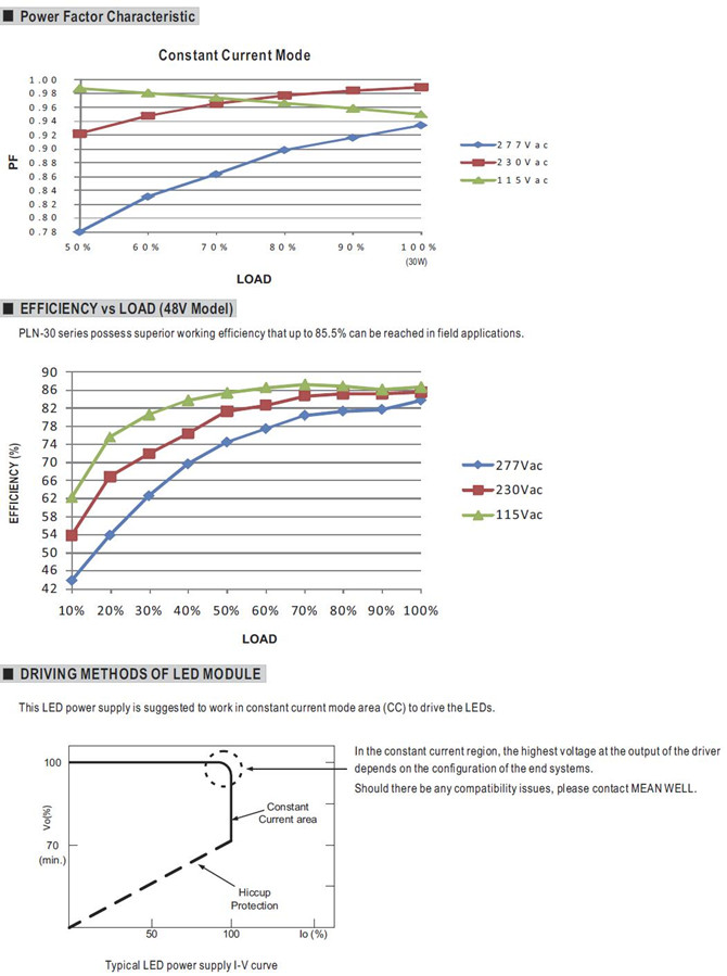 Meanwell PLN-30 Price and Datasheet 30W Single Output Power Supply PLN-30-9/12/15/20/24/27/36/48 PFC Class 2 LPS YCICT