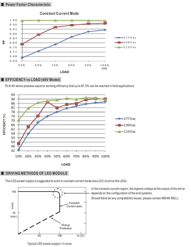 Meanwell PLN-45-36 Price and Datasheet Single Output LED Power Supply PLN-45-12/15/20/24/27/36/48 45W PFC LPS Pass YCICT