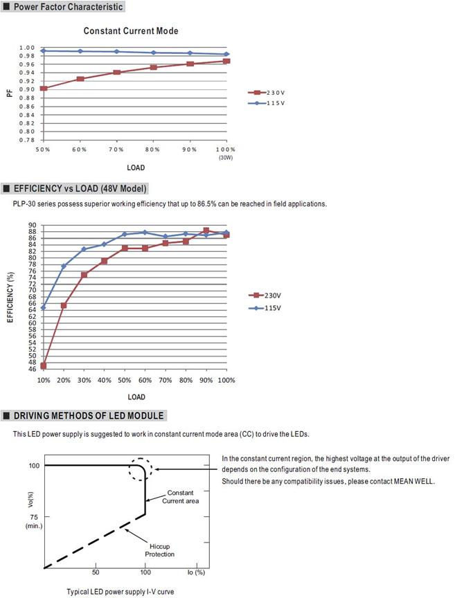Meanwell PLP-30 Price and datasheet 30W Single Output LED Power Supply Built-in active PFC function Class 2 power YCICT