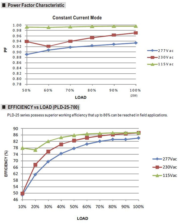 Meanwell PLD-25-1400 price and datasheet 25W LED power PLD-25-350 PLD -25-700 PLD -25-1050 PLD -25-1400 IP42 YCICT