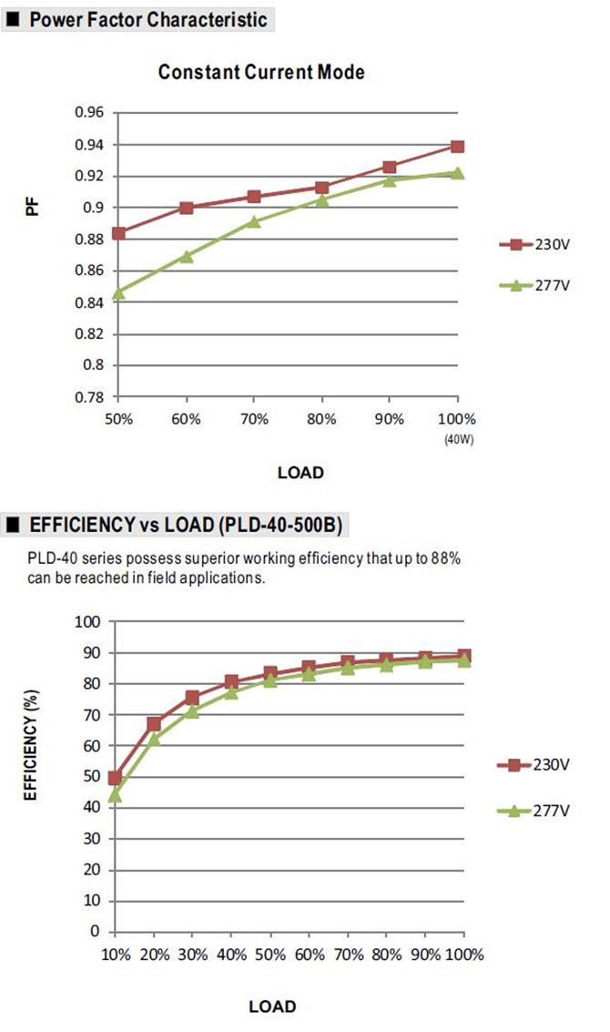 Meanwell PLD-40-500B price and datasheet PLD-40-500B PLD-40-700B PLD-40-1050B PLD-40-1400B PLD-40-1750B 40W YCICT