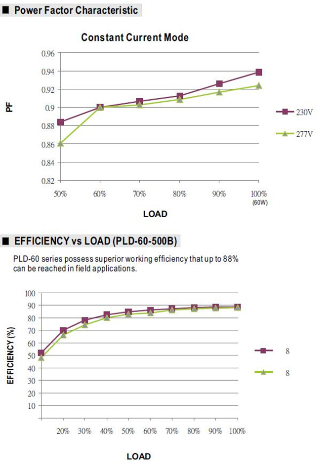 Meanwell PLD-60-2400B price and datasheet Single Output LED Power PLD-60-500B/700B/1050B/1400B/1750B/2400B PFC YCICT