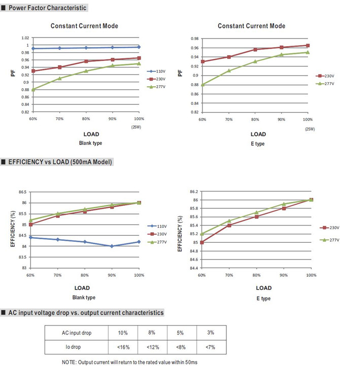 Meanwell PLM-25-500 price and specs 25W AC/DC LED Driver PLM-25-350 PLM-25-500 PLM-25-700 PLM-25-1050 with PFC YCICT