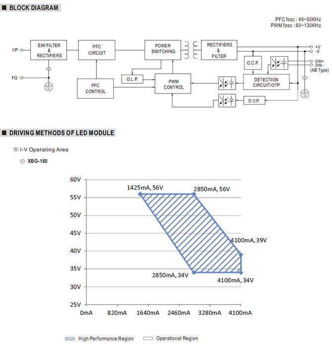 Meanwell XBG-160 price and specs Constant Power LED Driver AC input with fixed cable AC input with connector IP67 YCICT